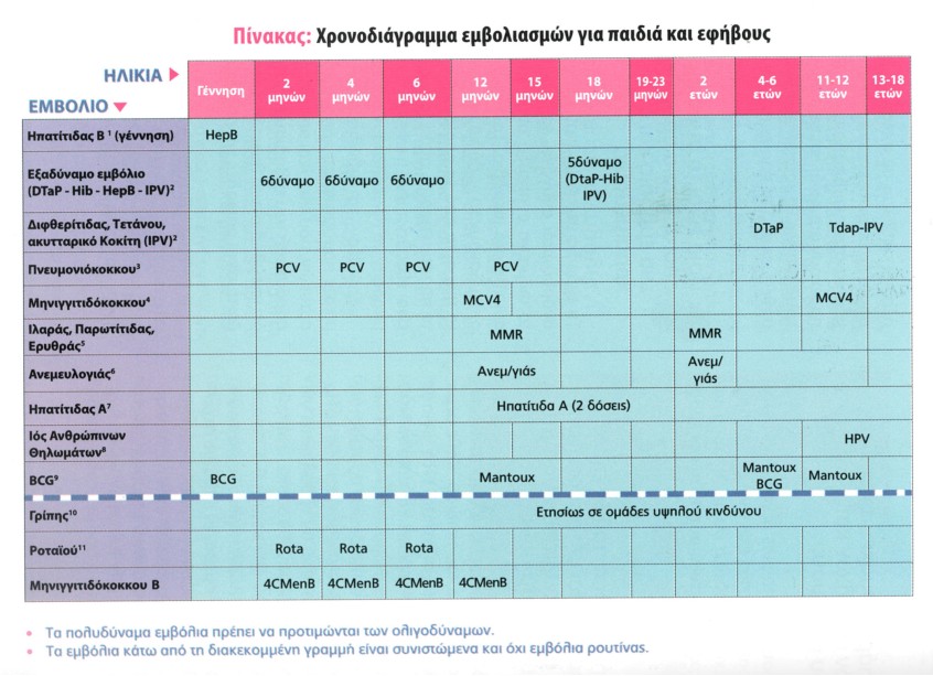 Πίνακας εμβολίων