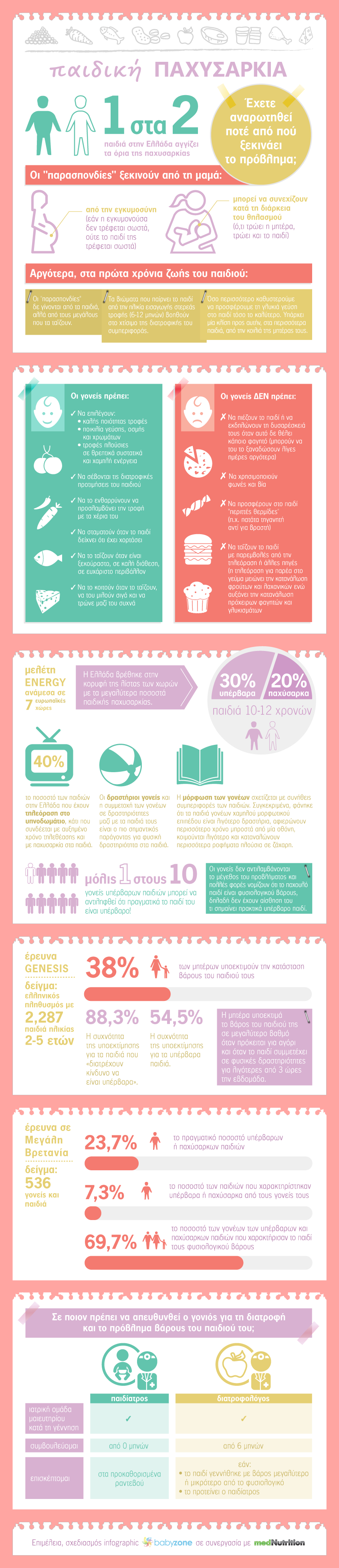 infographic για την παιδική παχυσαρκία